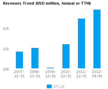 Graph of Revenues Trend for Genuine Parts Co. (NYSE:GPC)