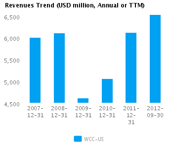 Graph of Revenues Trend for Wesco International Inc. (NYSE:WCC)