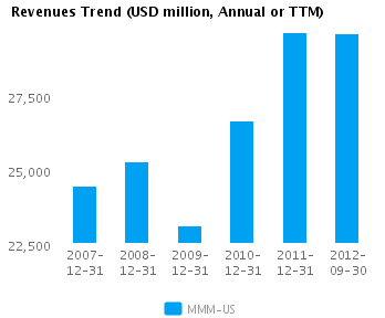 Graph of Revenues Trend for 3M Co. (NYSE:MMM)