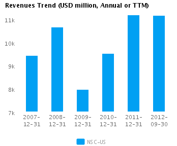 Graph of Revenues Trend for Norfolk Southern Corp. (NYSE:NSC)