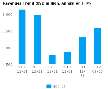 Graph of Revenues Trend for Harley-Davidson Inc. (NYSE:HOG)