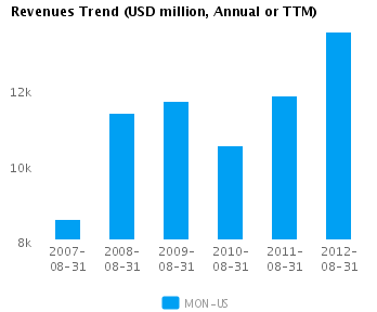 Graph of Revenues Trend for Monsanto Co. (NYSE:MON)