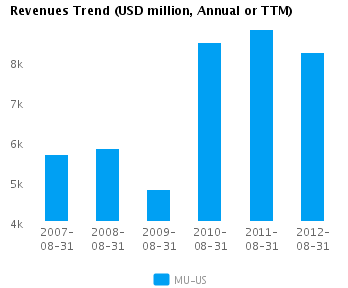 Graph of Revenues Trend for Micron Technology Inc. (NASDAQ:MU)