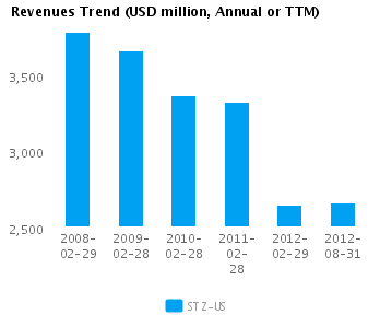 Graph of Revenues Trend for Constellation Brands Inc. Cl A (NYSE:STZ) 