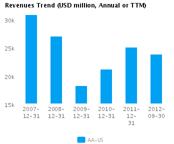 Graph of Revenues Trend for Alcoa Inc. (NYSE:AA)