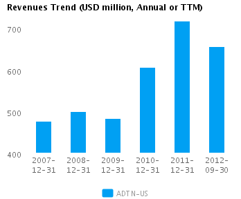 Graph of Revenues Trend for Adtran Inc. (NASDAQ:ADTN)