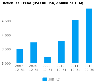 Graph of Revenues Trend for J.B. Hunt Transport Services Inc. (NASDAQ:JBHT) 