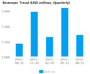 Graph of Revenues Trend for Accenture Plc (ACN)
