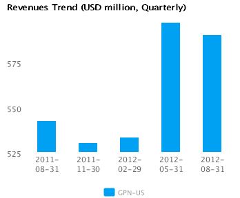 Graph of Revenues Trend for Global Payments Inc. (NYSE:GPN)