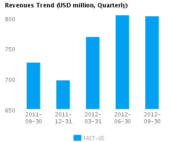 Graph of Revenues Trend for Fastenal Co. (NASDAQ:FAST)