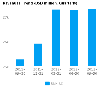 Graph of Revenues Trend for UnitedHealth Group Inc. (NYSE:UNH)