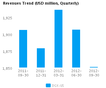 Graph of Revenues Trend for Quest Diagnostics Inc. (NYSE:DGX)