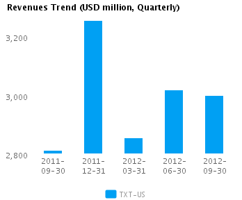 Graph of Revenues Trend for Textron Inc. (NYSE:TXT)