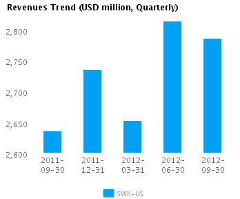 Graph of Revenues Trend for Stanley Black & Decker, Inc. (NYSE:SWK)