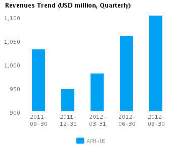 Graph of Revenues Trend for Amphenol Corp. (NYSE:APH)