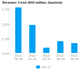 Graph of Revenues Trend for ManpowerGroup (NYSE:MAN)