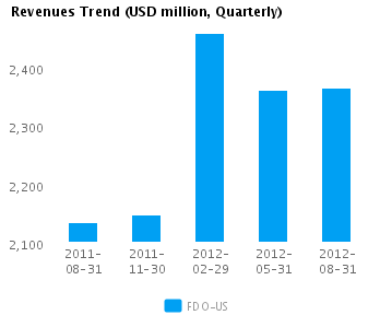 Graph of Revenues Trend for Family Dollar Stores Inc. (NYSE:FDO)