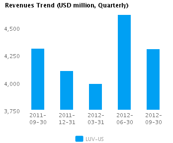 Graph of Revenues Trend for Southwest Airlines Co. (NYSE:LUV)