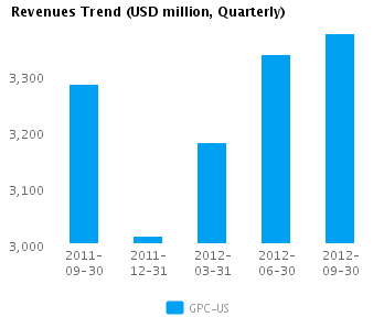 Graph of Revenues Trend for Genuine Parts Co. (NYSE:GPC)