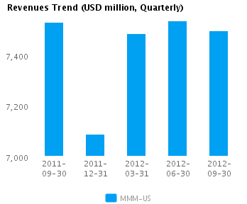 Graph of Revenues Trend for 3M Co. (NYSE:MMM)