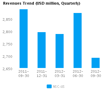Graph of Revenues Trend for Norfolk Southern Corp. (NYSE:NSC)