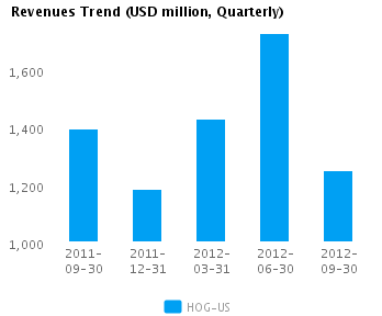 Graph of Revenues Trend for Harley-Davidson Inc. (NYSE:HOG)