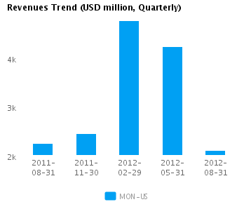 Graph of Revenues Trend for Monsanto Co. (NYSE:MON)