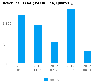 Graph of Revenues Trend for Micron Technology Inc. (NASDAQ:MU)