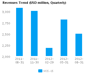 Graph of Revenues Trend for Mosaic Co. (NYSE:MOS)