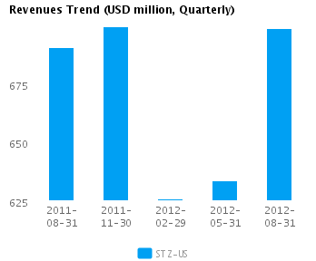 Graph of Revenues Trend for Constellation Brands Inc. Cl A (NYSE:STZ)