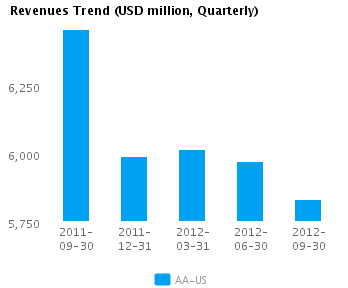 Graph of Revenues Trend for Alcoa Inc. (NYSE:AA)