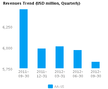 Graph of Revenues Trend for Alcoa Inc. (NYSE:AA)