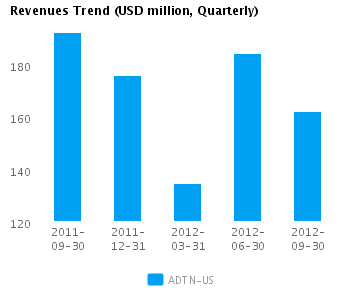 Graph of Revenues Trend for Adtran Inc. (NASDAQ:ADTN)