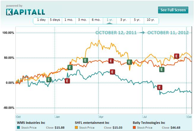 SHFL Entertainment, An Encouraging Play in the Gaming Industry