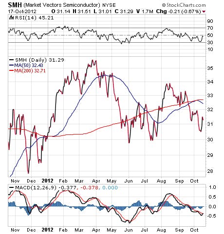 This Battered Sector's Turnaround Could Make You 20% Richer in 10 Weeks
