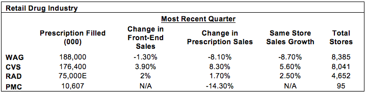 Retail Drug Industry Comparison