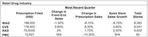 Retail Drug Industry Comparison