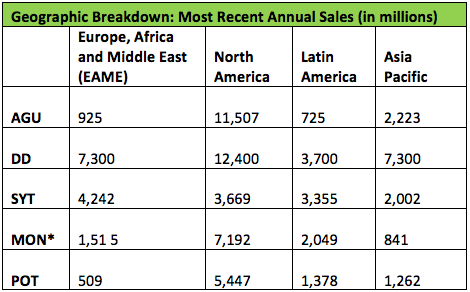 Geographical Breakdown