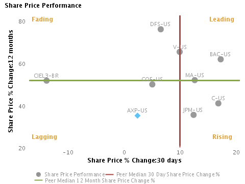 Stock price performance over the last month vs. last year charted with respect to peers for American Express Co. (NYSE:AXP)