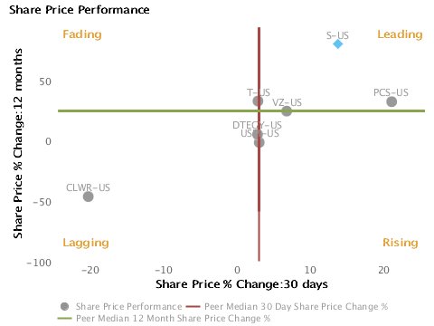 Stock price performance over the last month vs. last year charted with respect to peers for Sprint Nextel Corp. (NYSE:S)