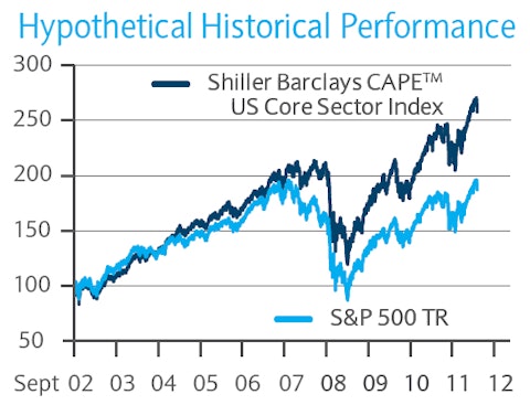 New Barclays Shiller CAPE Sector Rotation ETN