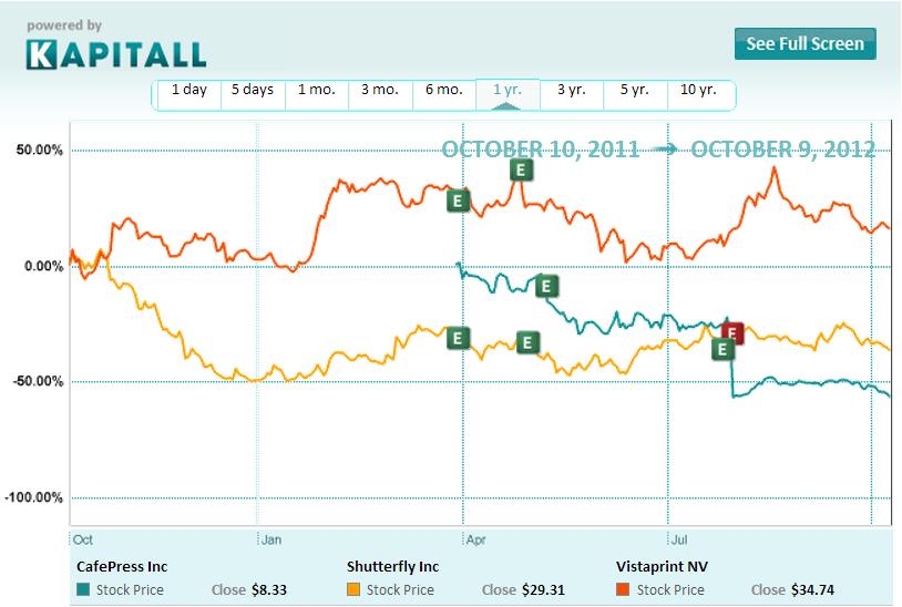 Shutterfly: A Simple Way to Gain Exposure to the Online Photography Business