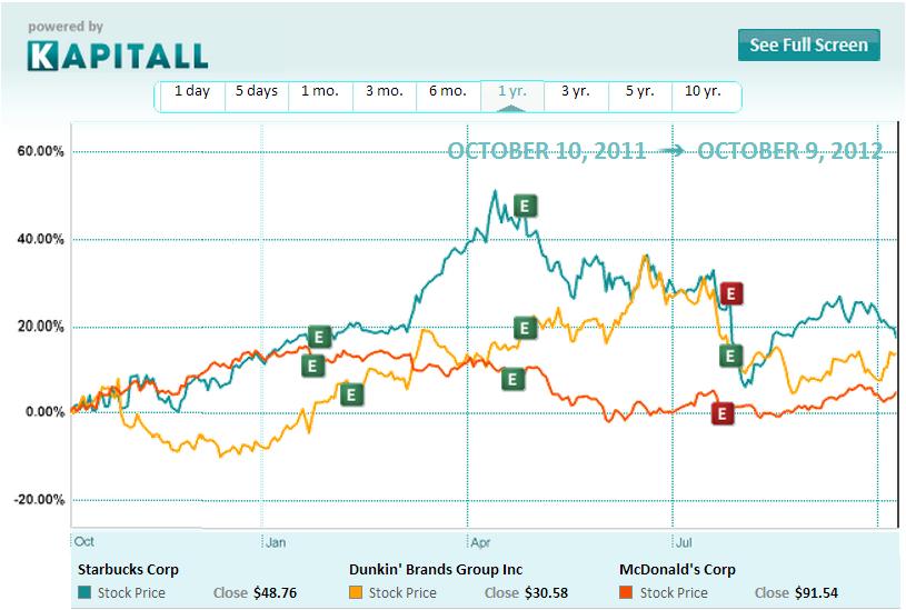 Dunkin Brands: Does The Valuation Seem Neutral From Here?