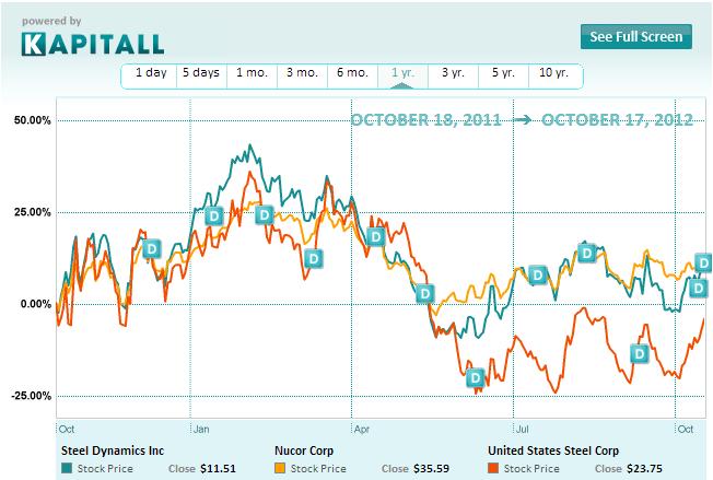 Steel Dynamics: Is This Dividend Stock A Steal?