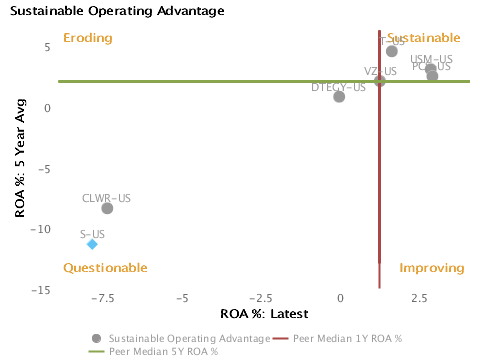 Sustainability of Returns or 5 year average ROA% vs. Latest ROA% charted with respect to peers for Sprint Nextel Corp. (NYSE:S)
