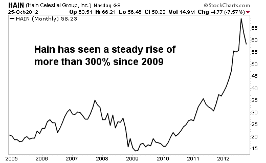 This Stock is Riding one of the Biggest Consumer Trends in America