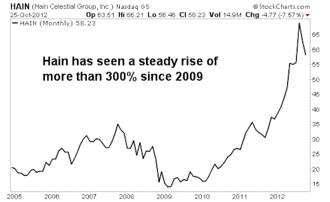 This Stock is Riding one of the Biggest Consumer Trends in America