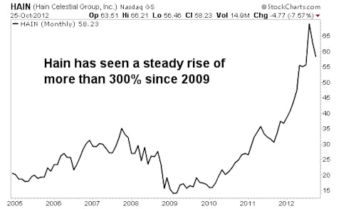 This Stock is Riding one of the Biggest Consumer Trends in America