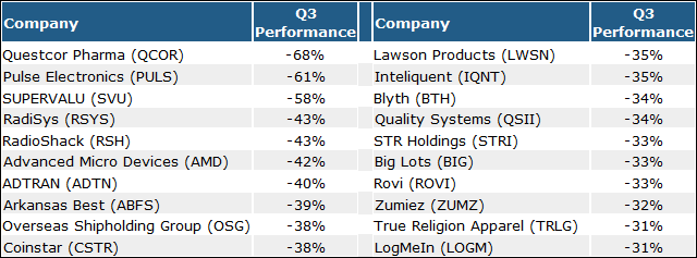 3 Cheap Potential Rebound Stocks from Q3's Biggest Losers