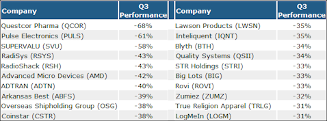 3 Cheap Potential Rebound Stocks from Q3's Biggest Losers